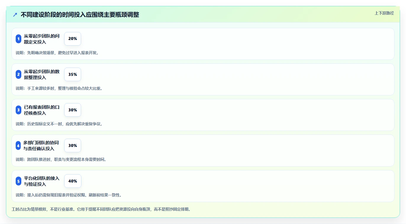 运营数据建设路线：从复盘报告到团队协同分几步