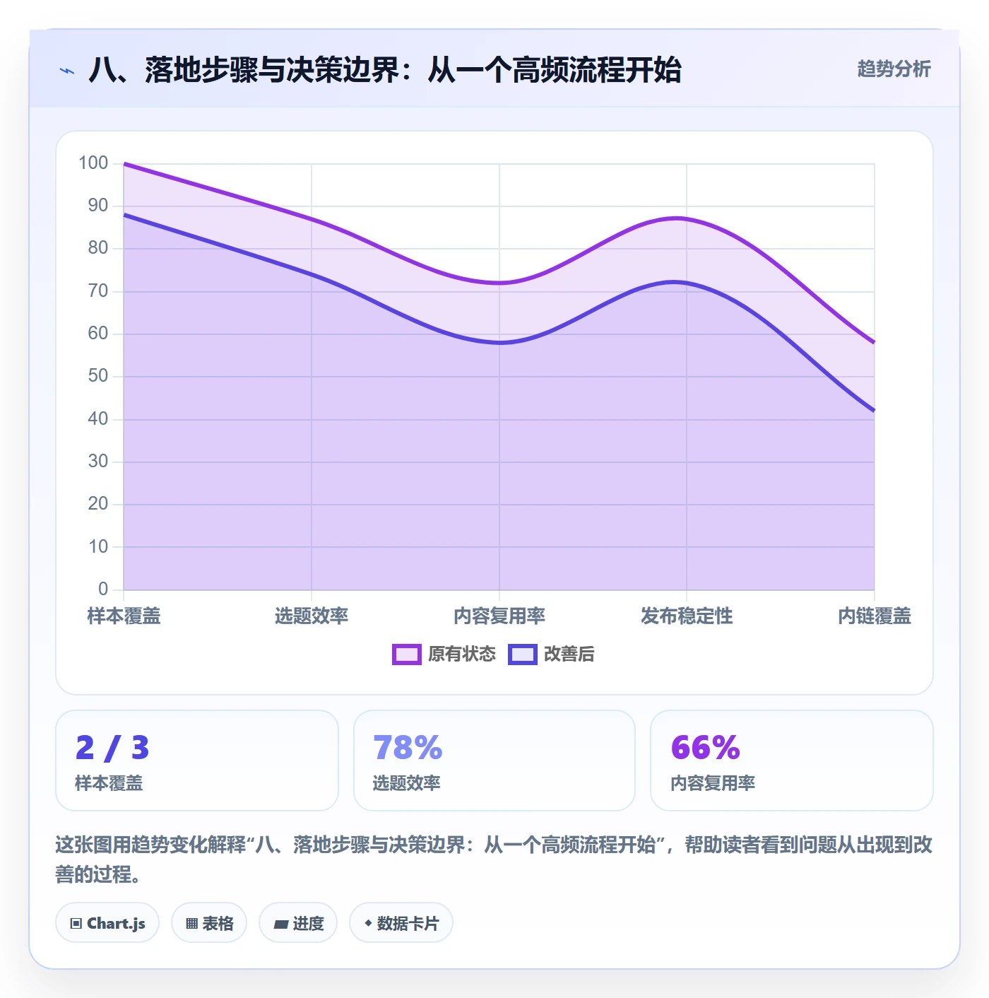 八、落地步骤与决策边界：从一个高频流程开始