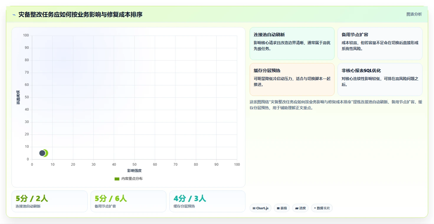 数据库存：产品技术团队年度规划：灾备演练怎样持续改善提升查询性能