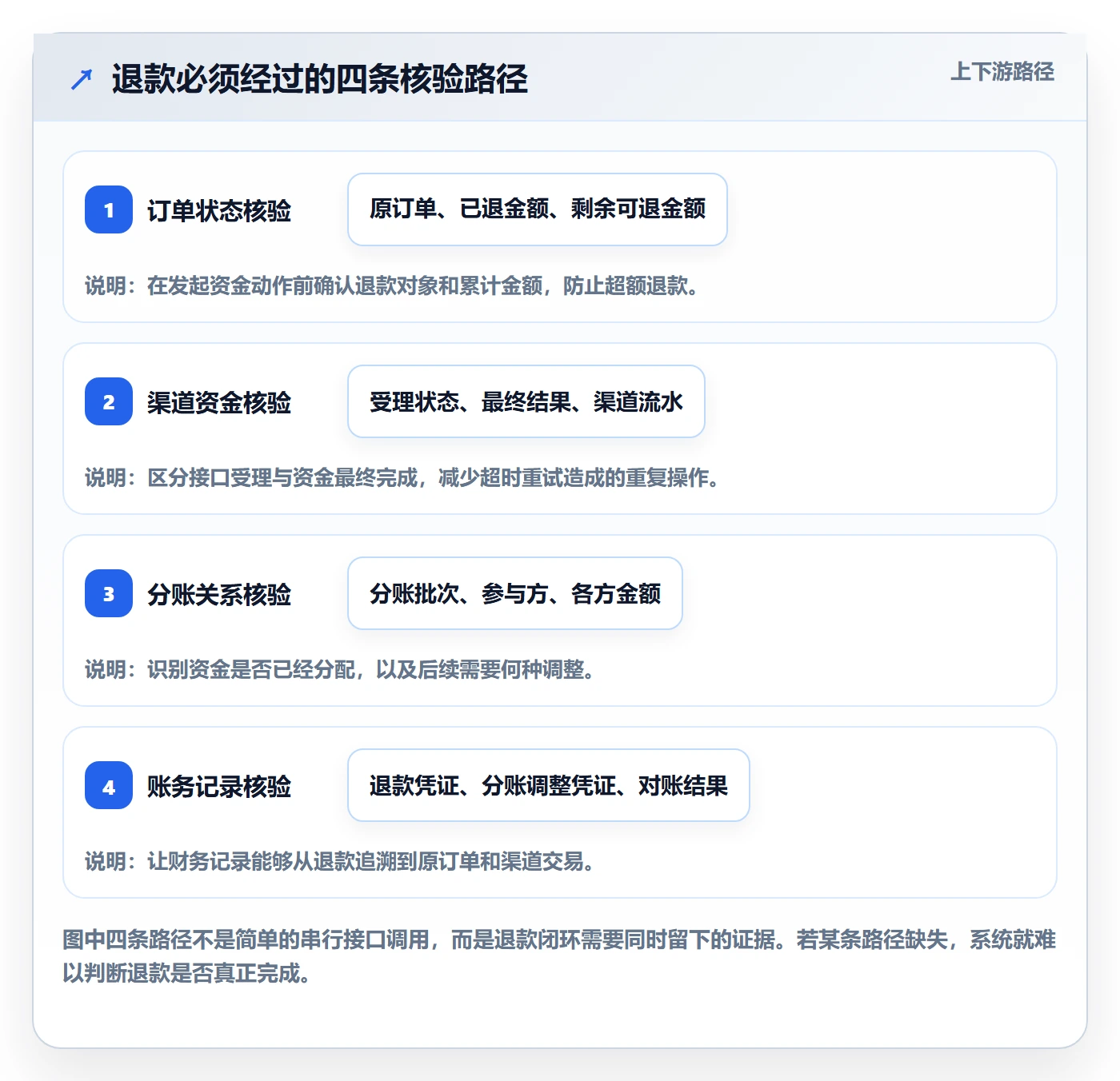 分账系统避坑指南：退款处理环节的流程设计要注意什么