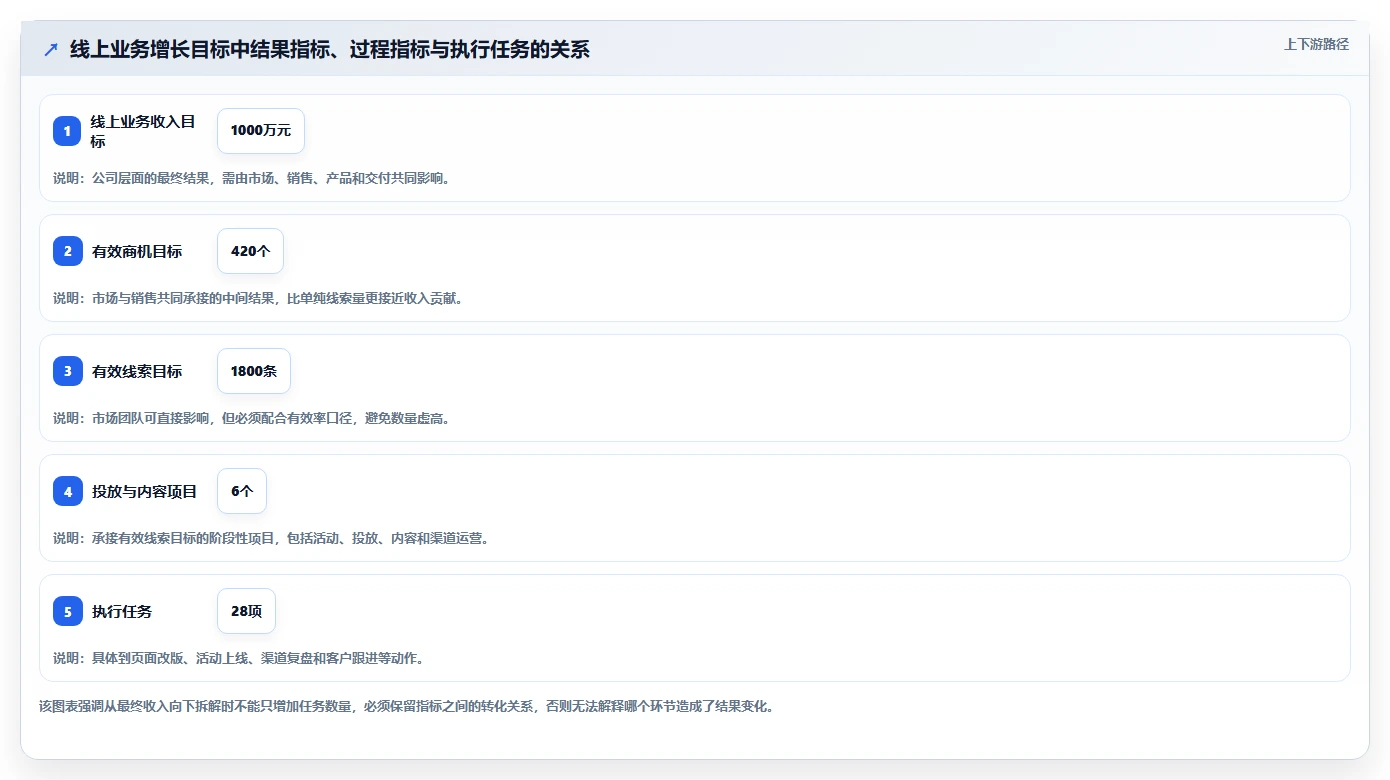 运营管理平台怎么用？目标拆解场景下的工具对比拆解