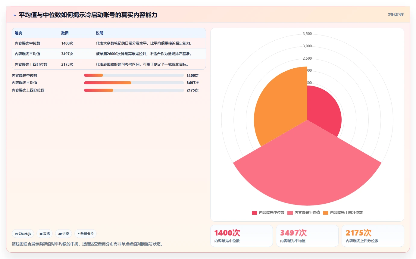 小红书数据分析：内容运营增长版路线：账号冷启动从准备、执行到复盘