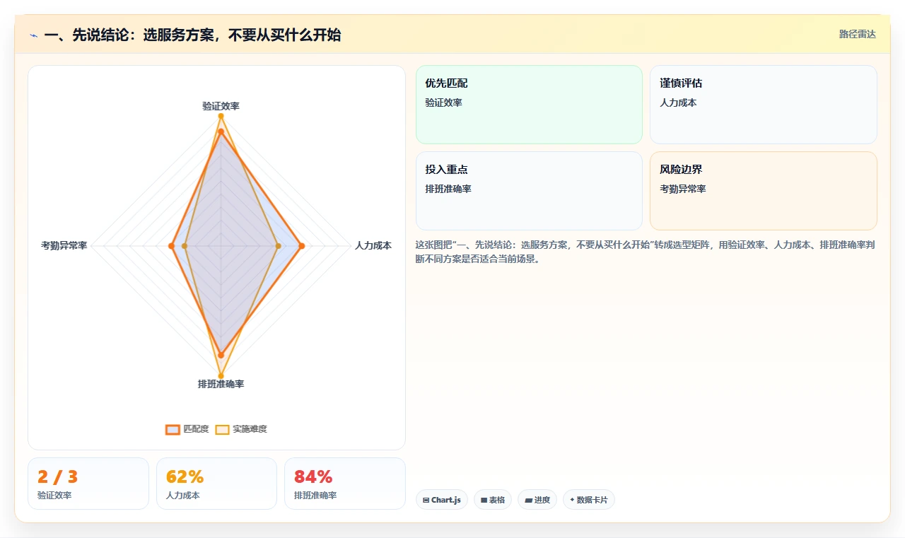 一、先说结论：选服务方案，不要从买什么开始