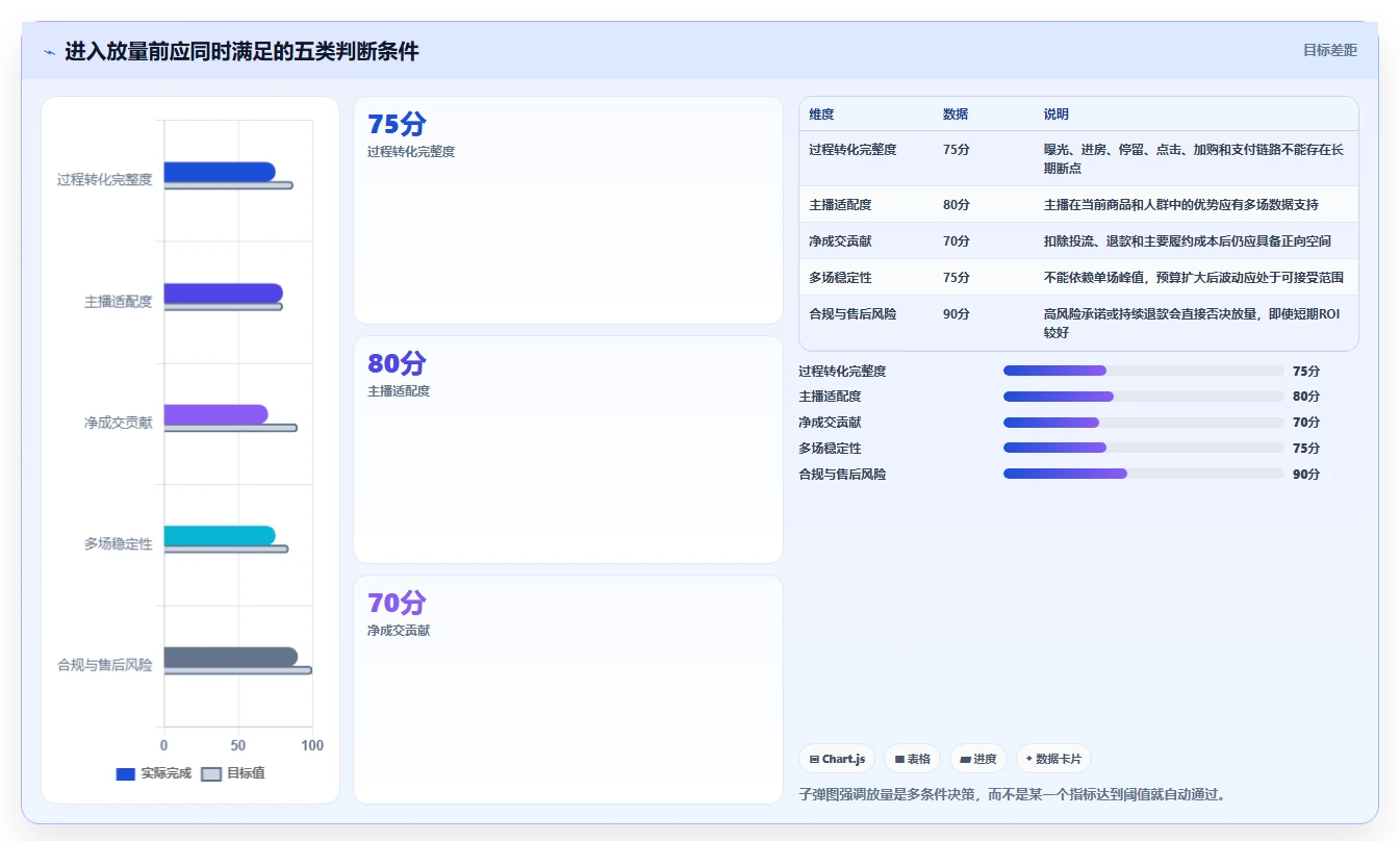 直播数据复盘：选品团队选型思路：投流测试应重点评估主播表现
