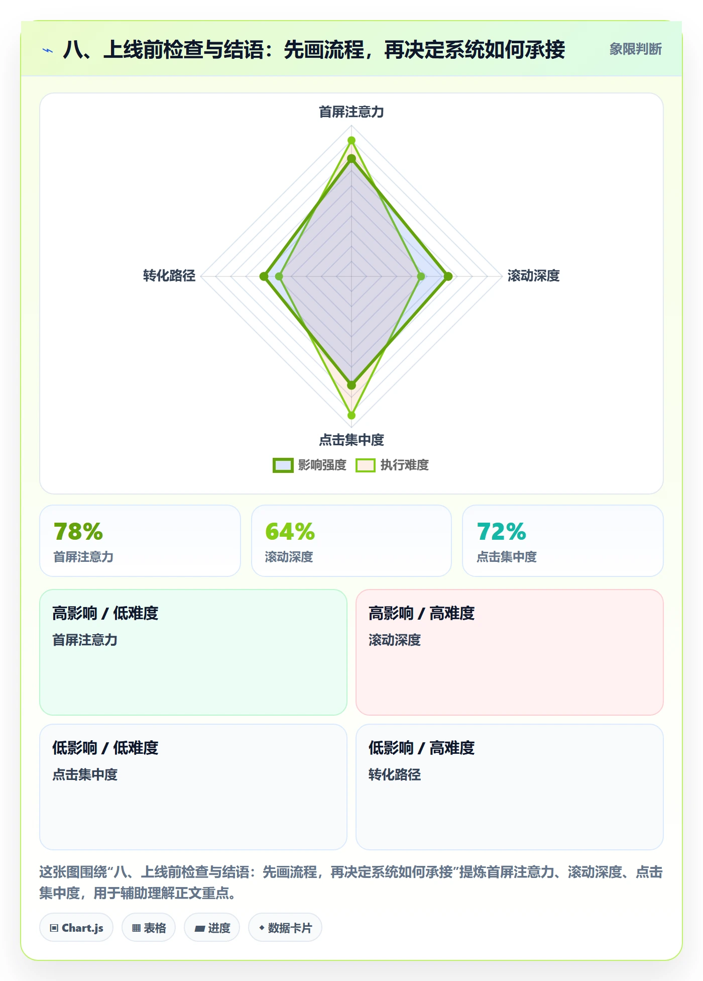 八、上线前检查与结语：先画流程，再决定系统如何承接