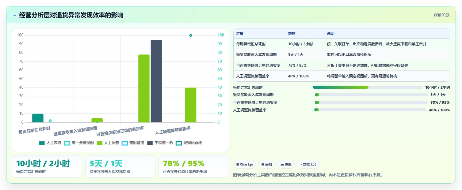 电商进销存：仓库主管新手问答：库存同步做不好会出现哪些退货难追
