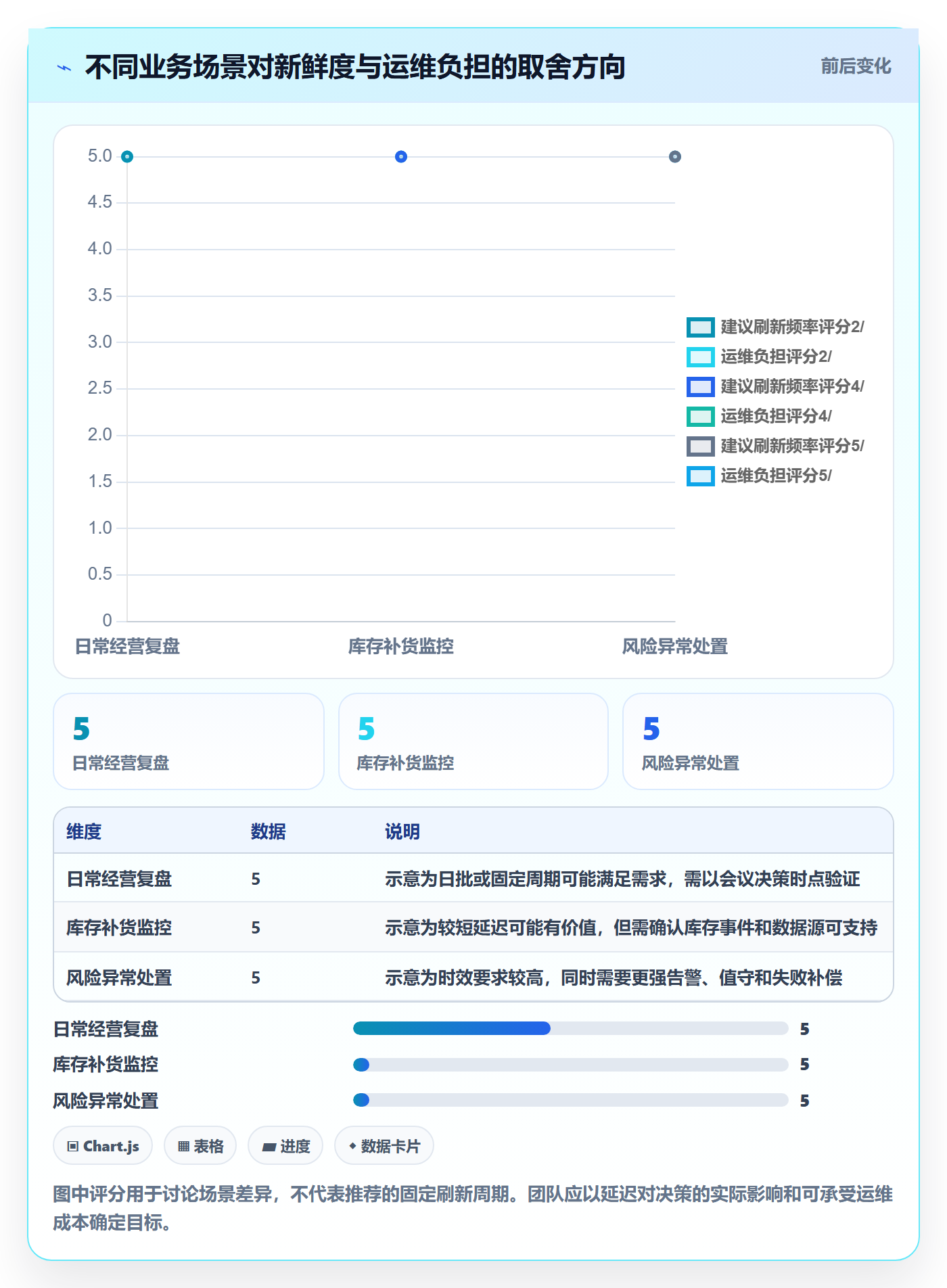 bi 平台检查方法：通过指标建模评估常见误区质量