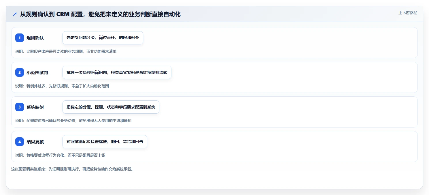 电商crm系统问题诊断：客服协同如何用流程设计改进