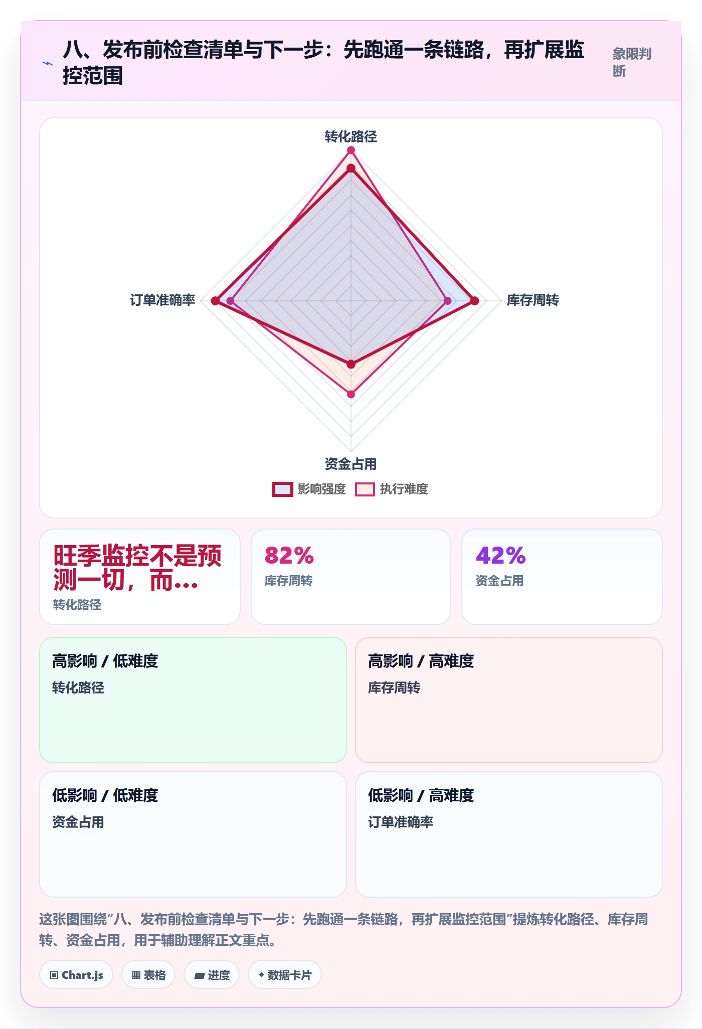 八、发布前检查清单与下一步：先跑通一条链路，再扩展监控范围