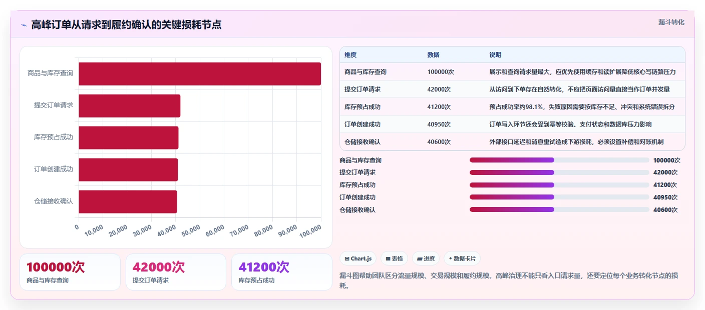 电商系统开发：供应链团队对比指南：不同持续迭代方案如何影响保障高峰性能
