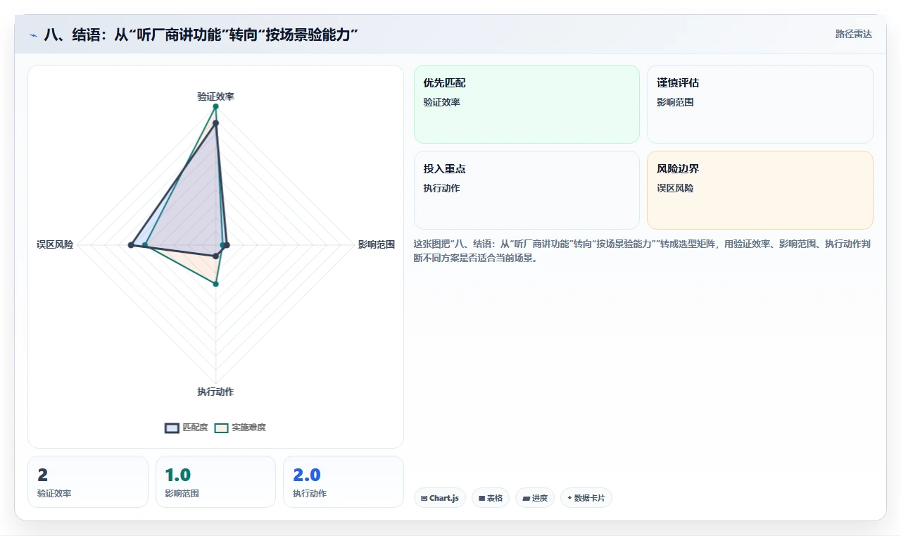 八、结语：从“听厂商讲功能”转向“按场景验能力”