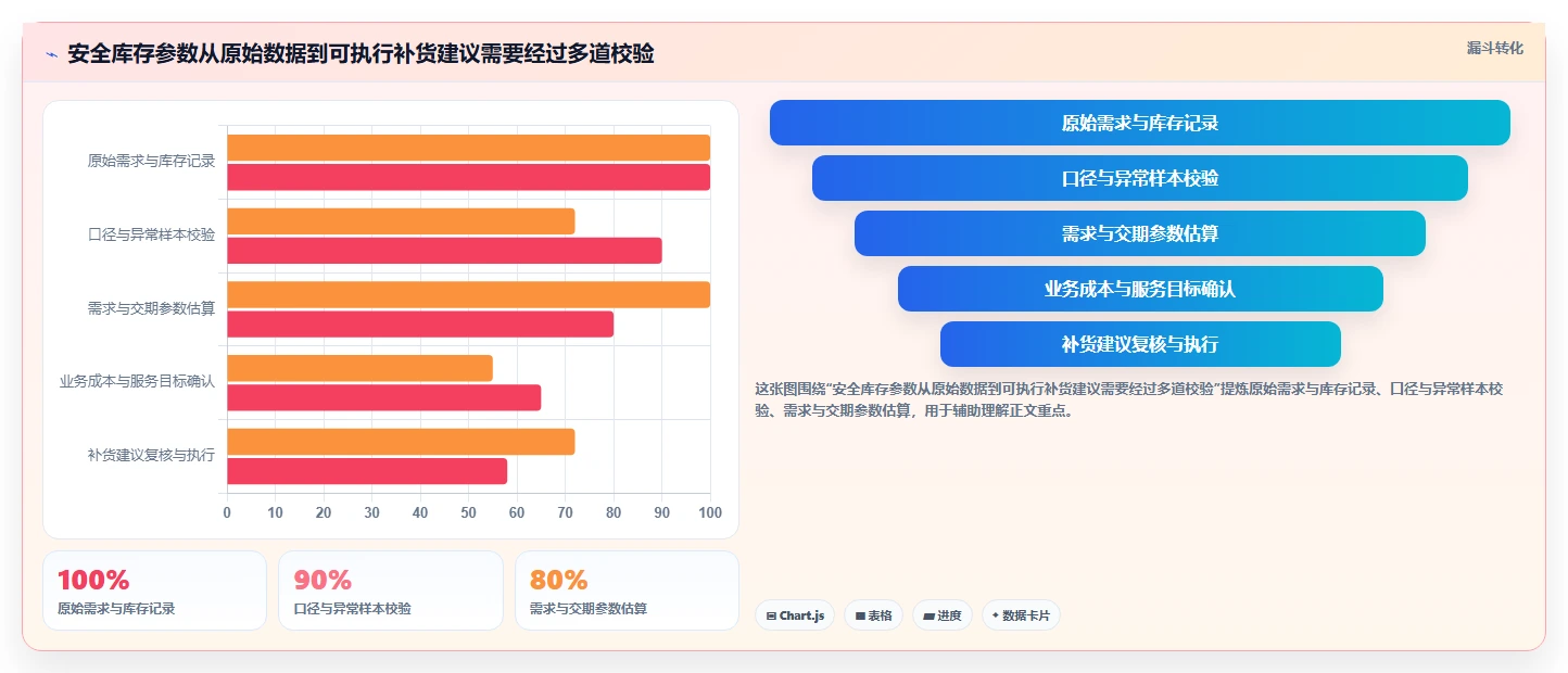 仓库安全库存管理增长策略全解析:重点看懂安全库存公式