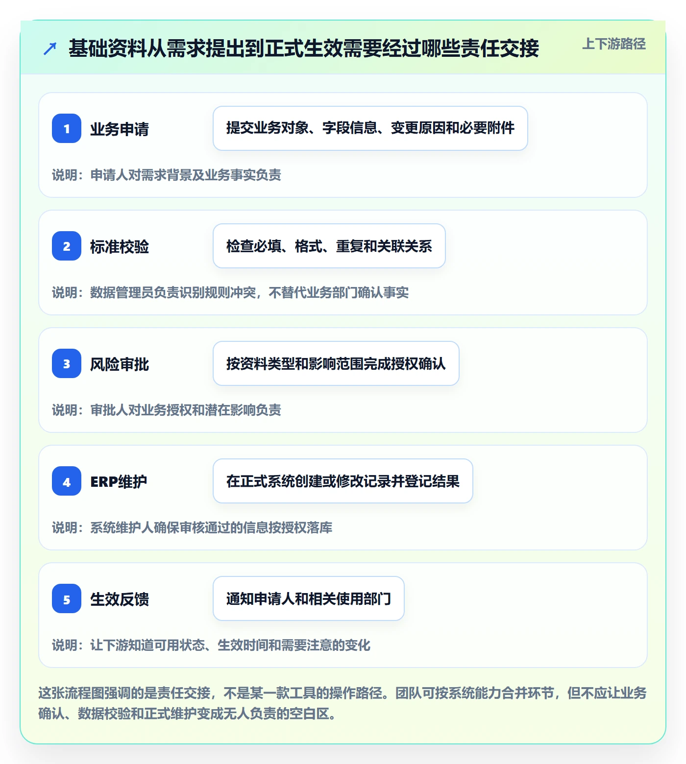 erp数据录入方案设计：基础资料场景的团队协同怎么做