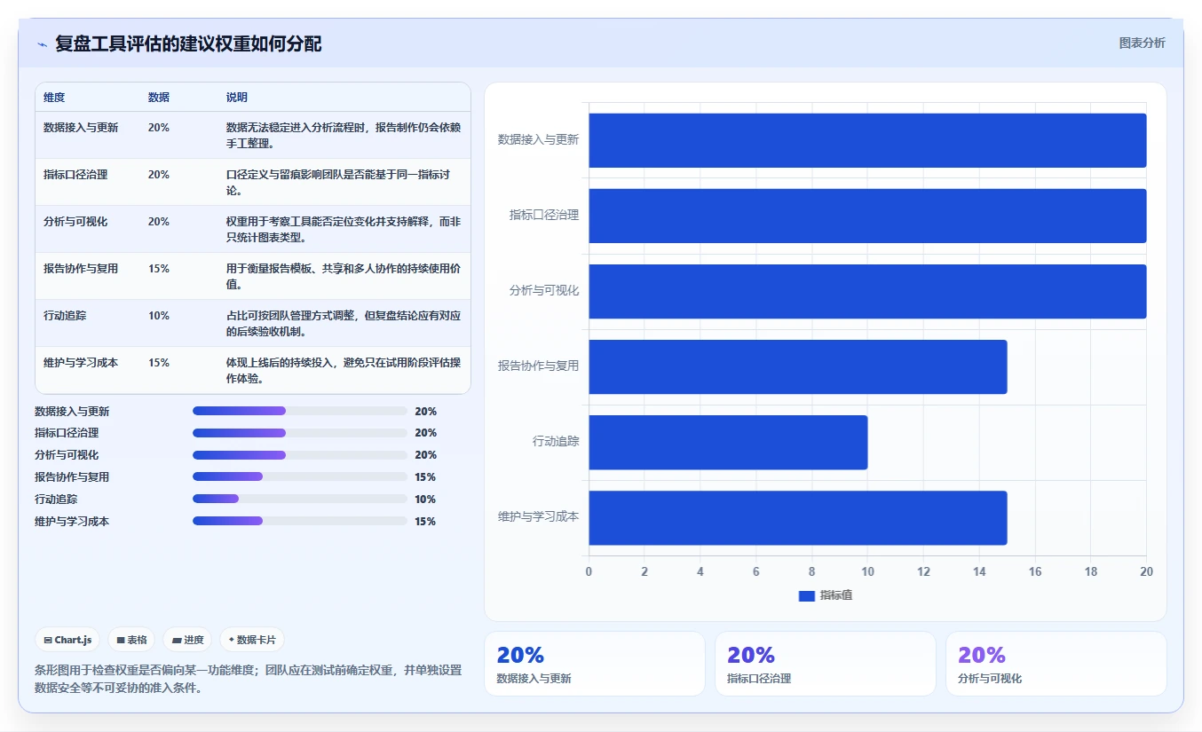 运营数据管理要点：复盘报告的工具对比如何设计