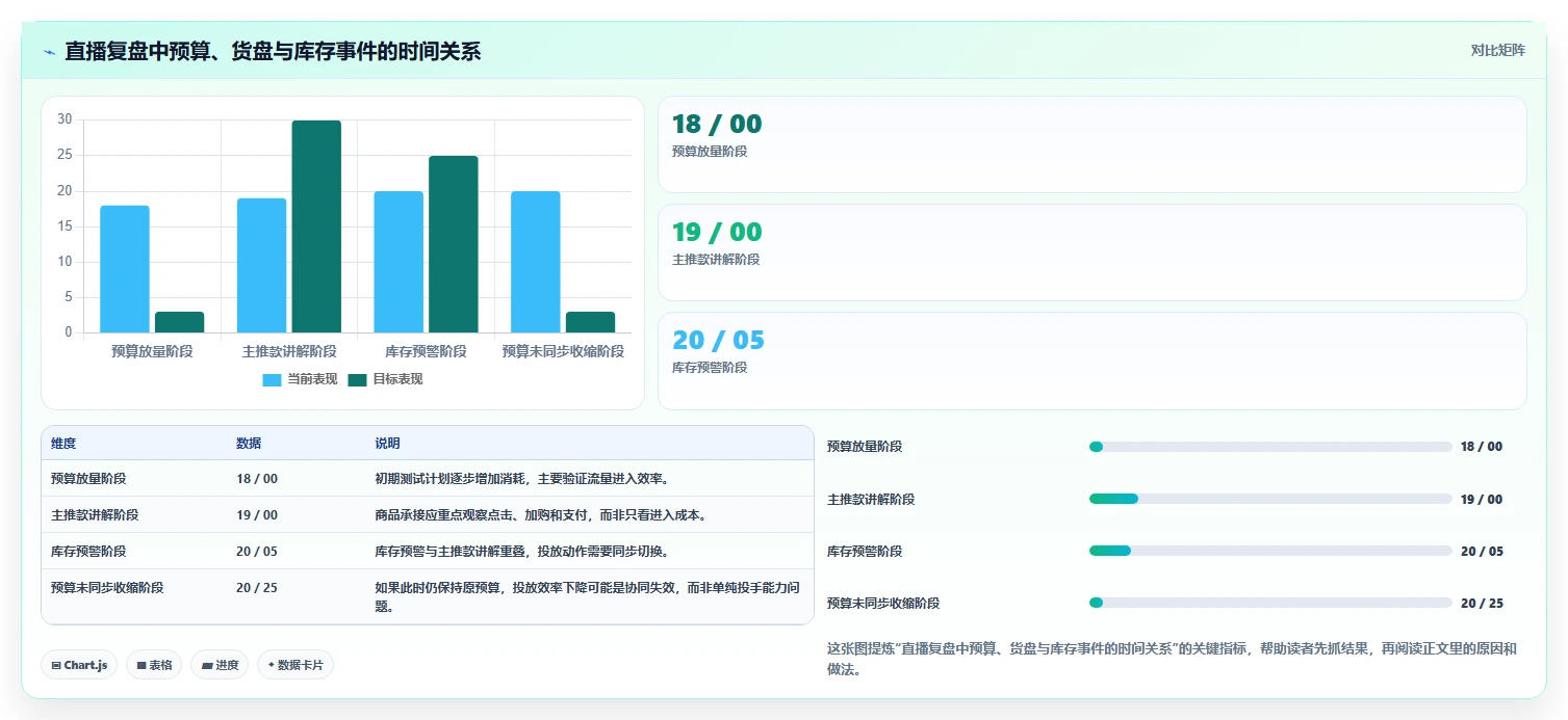 直播数据复盘：投流人员管理升级：货盘调整如何支撑形成改进清单