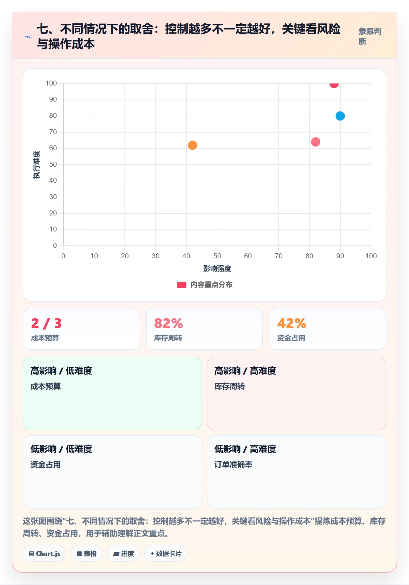 七、不同情况下的取舍：控制越多不一定越好，关键看风险与操作成本