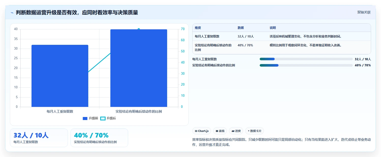 电商数据运营升级方案：用增长策略改善增长实验