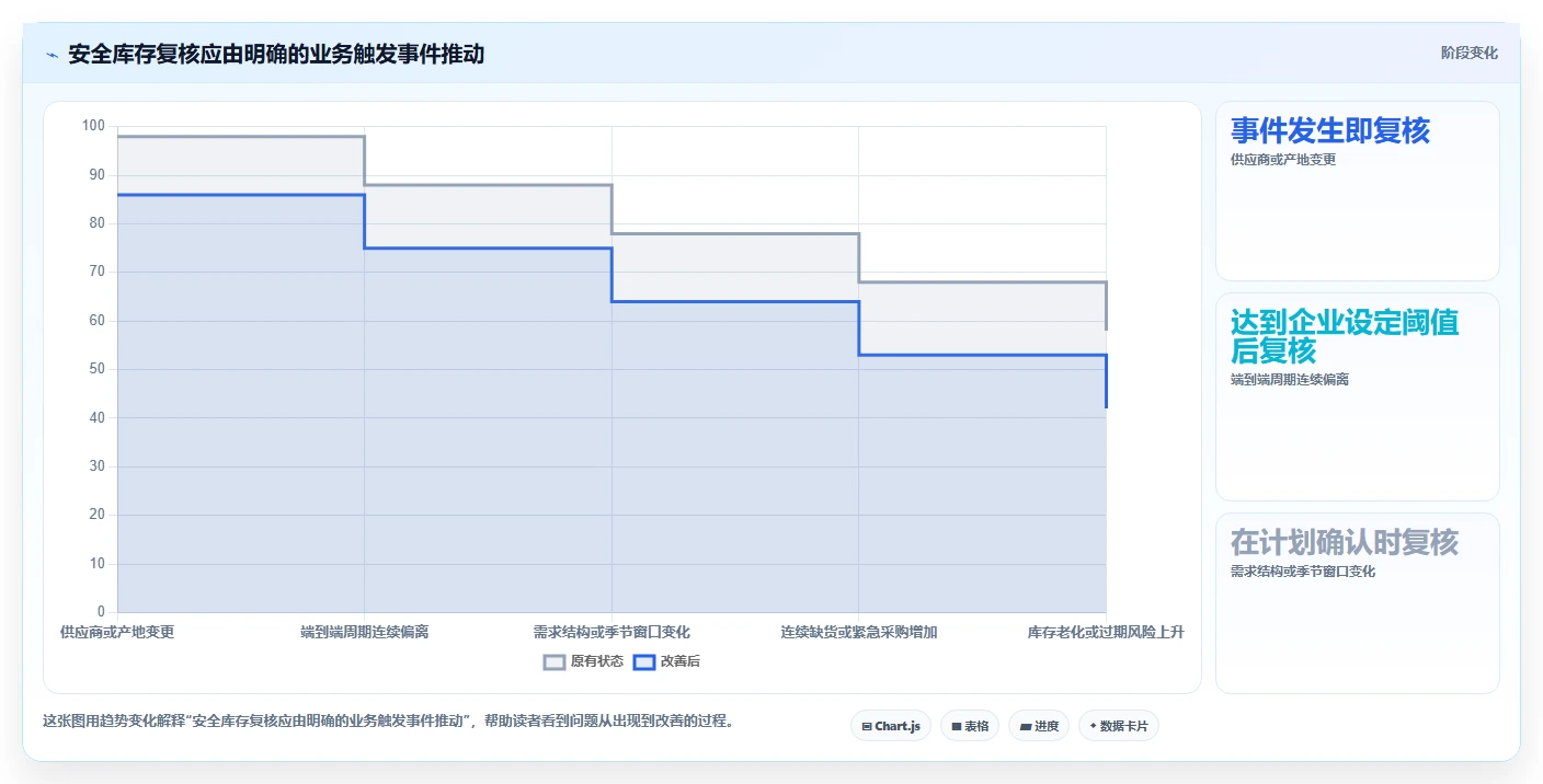 仓库安全库存管理业务拆解：采购周期为什么影响数据复盘