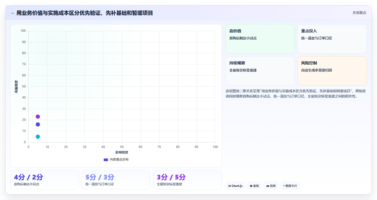 电商数据运营建设路线：从用户洞察到常见误区分几步