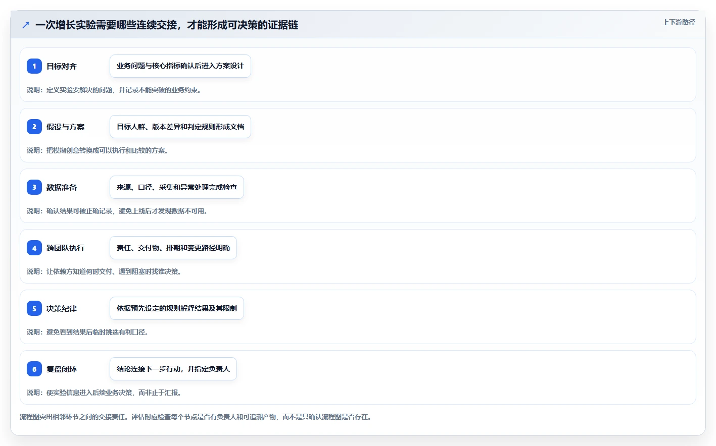 电商数据运营选择标准：增长实验维度如何评估团队协同