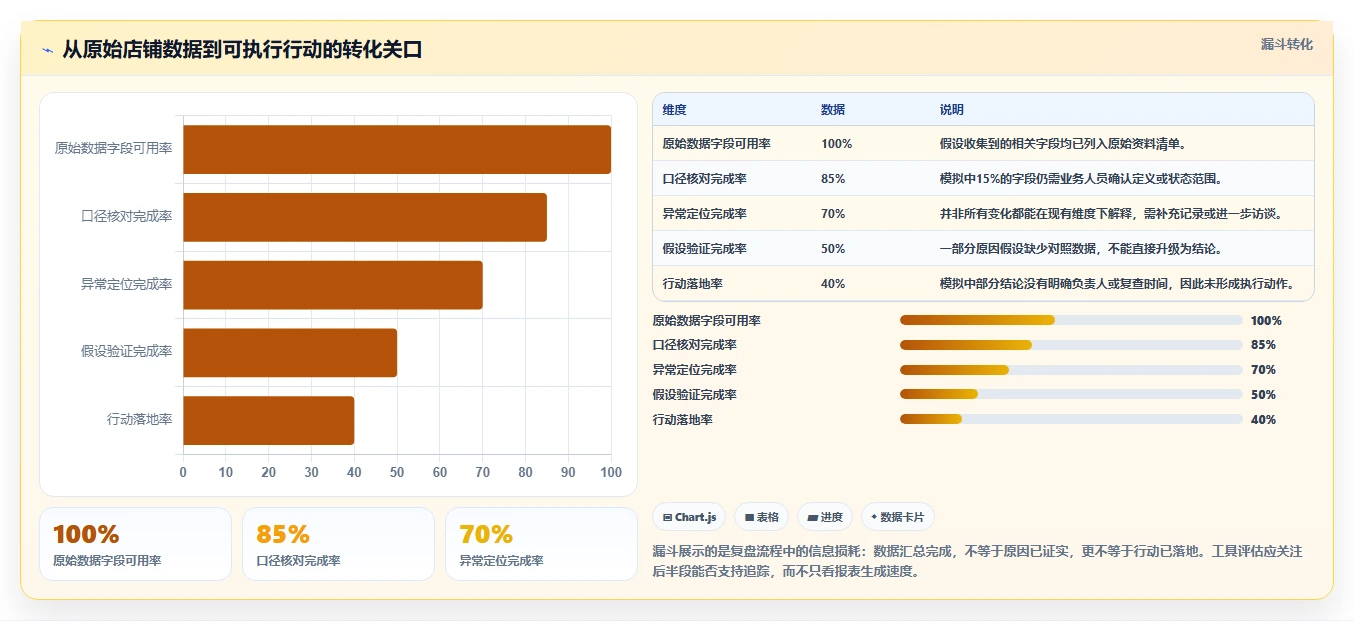 如何运营好一个店铺数据方法：用数据复盘支撑工具对比判断
