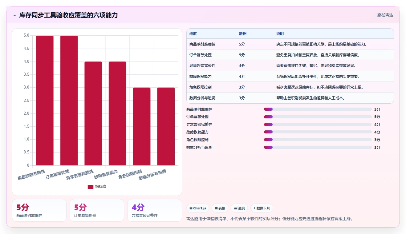电商辅助软件：客服团队操作手册：开店准备中的库存同步怎么落地