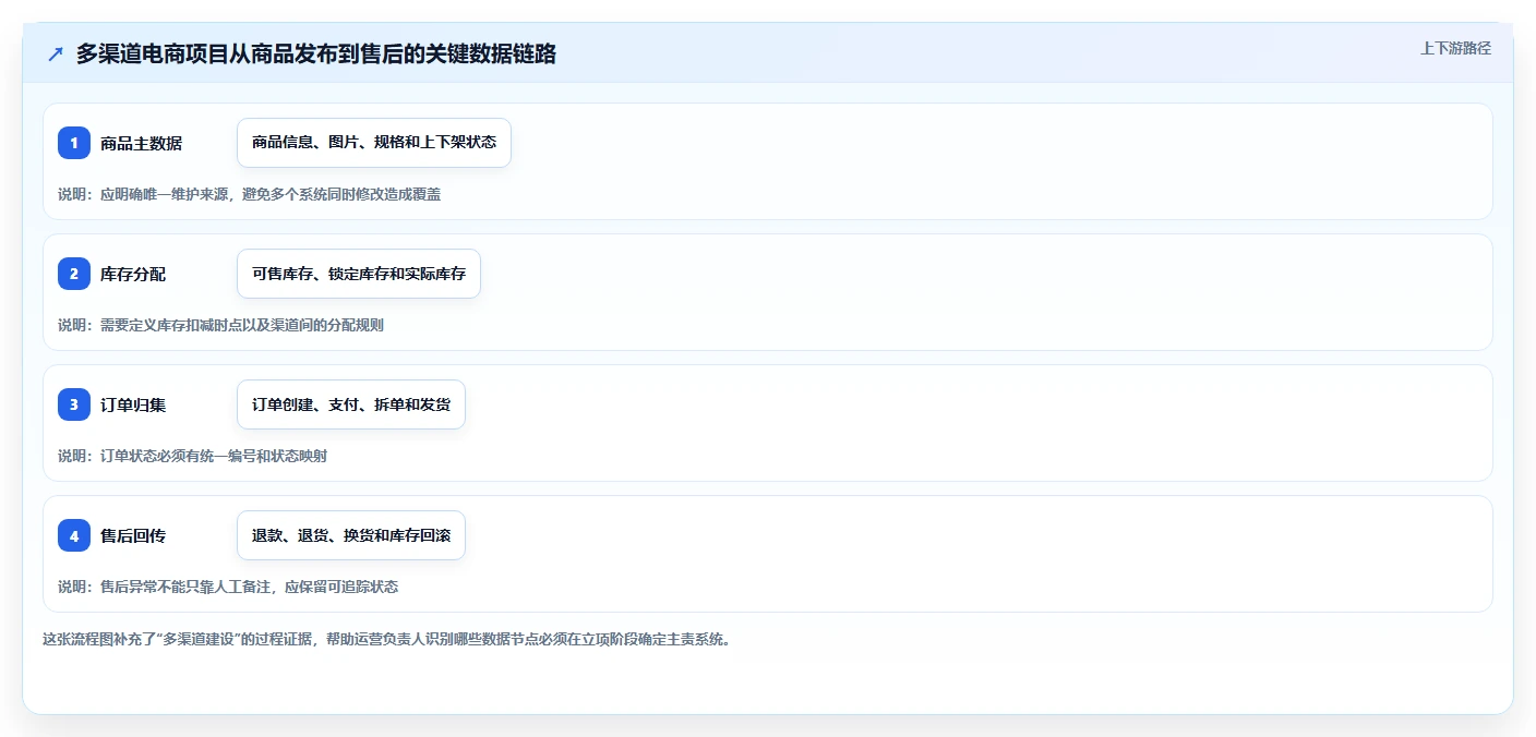 电商系统开发：运营负责人选型思路：项目立项应重点评估技术选型