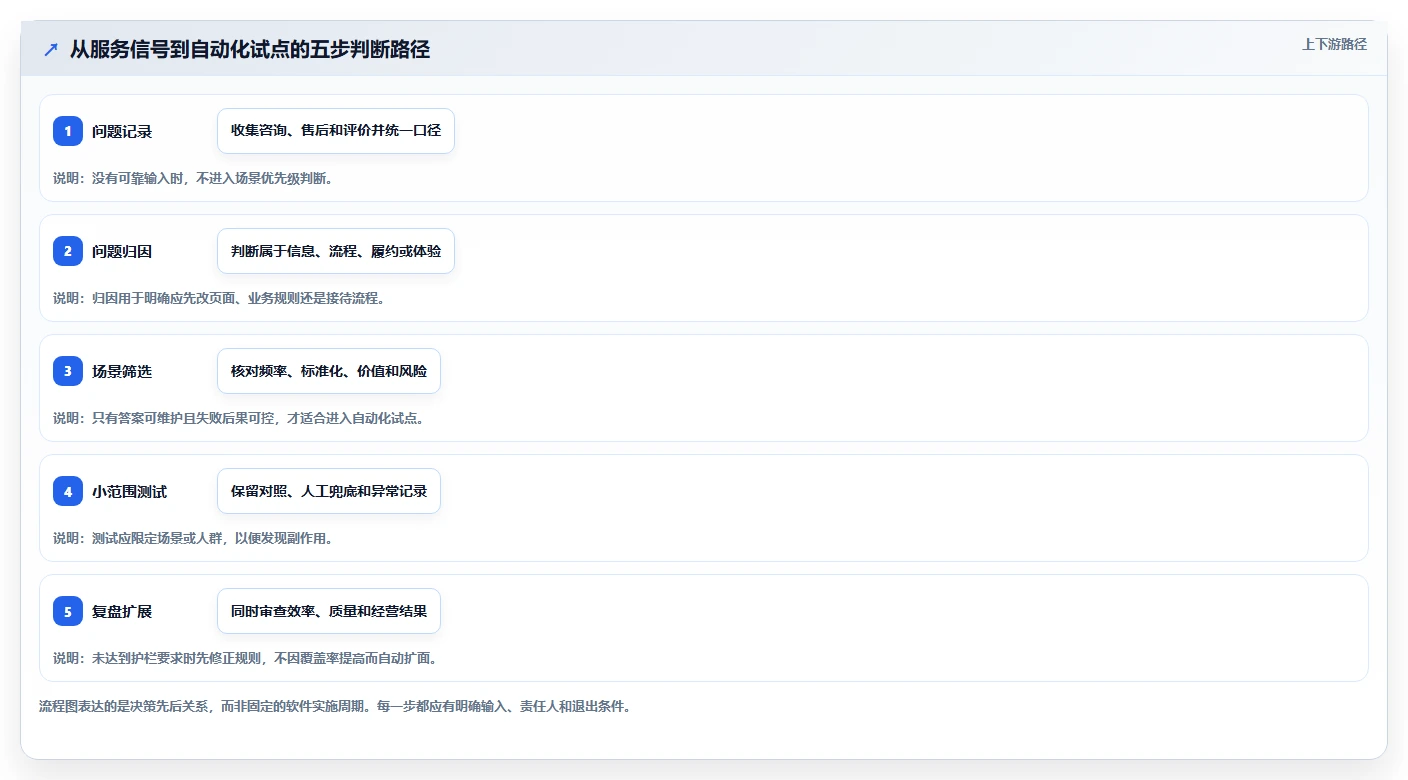 如何运营好一个店铺数据方法：用用户服务支撑自动化方案判断