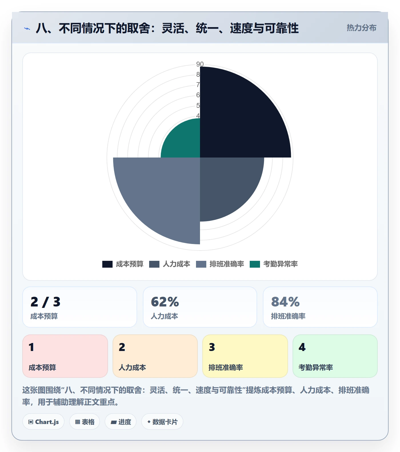 八、不同情况下的取舍：灵活、统一、速度与可靠性