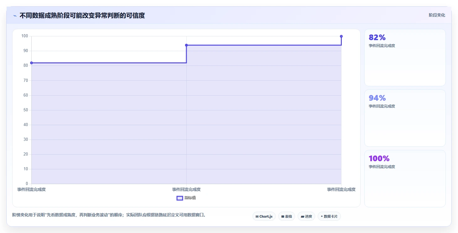 运营数据方案设计：异常诊断场景的流程设计怎么做