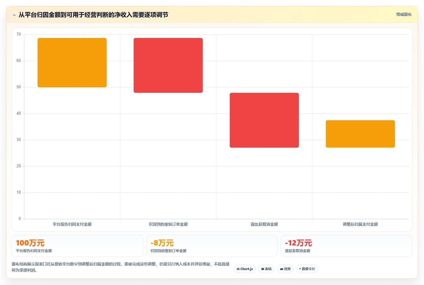 电商数据运营实用方法：围绕渠道归因建立指标体系