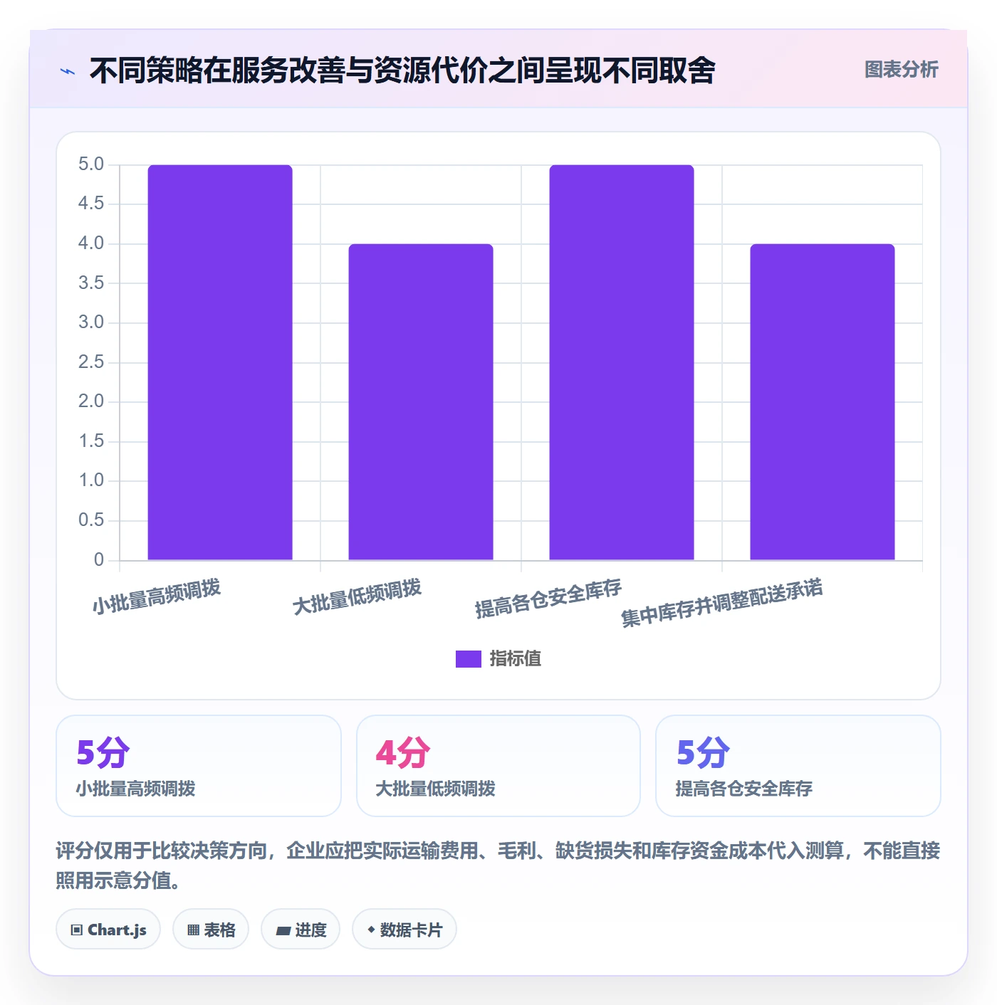 库存管理系统实战复盘：从多仓调拨验证增长策略效果