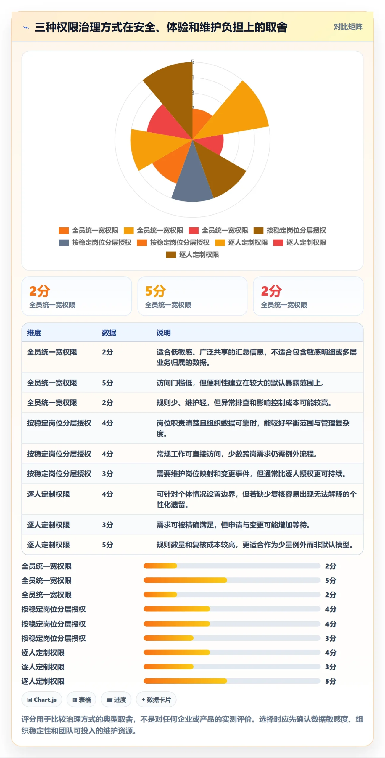 bi 平台问题诊断:权限体系如何用精细化运营改进