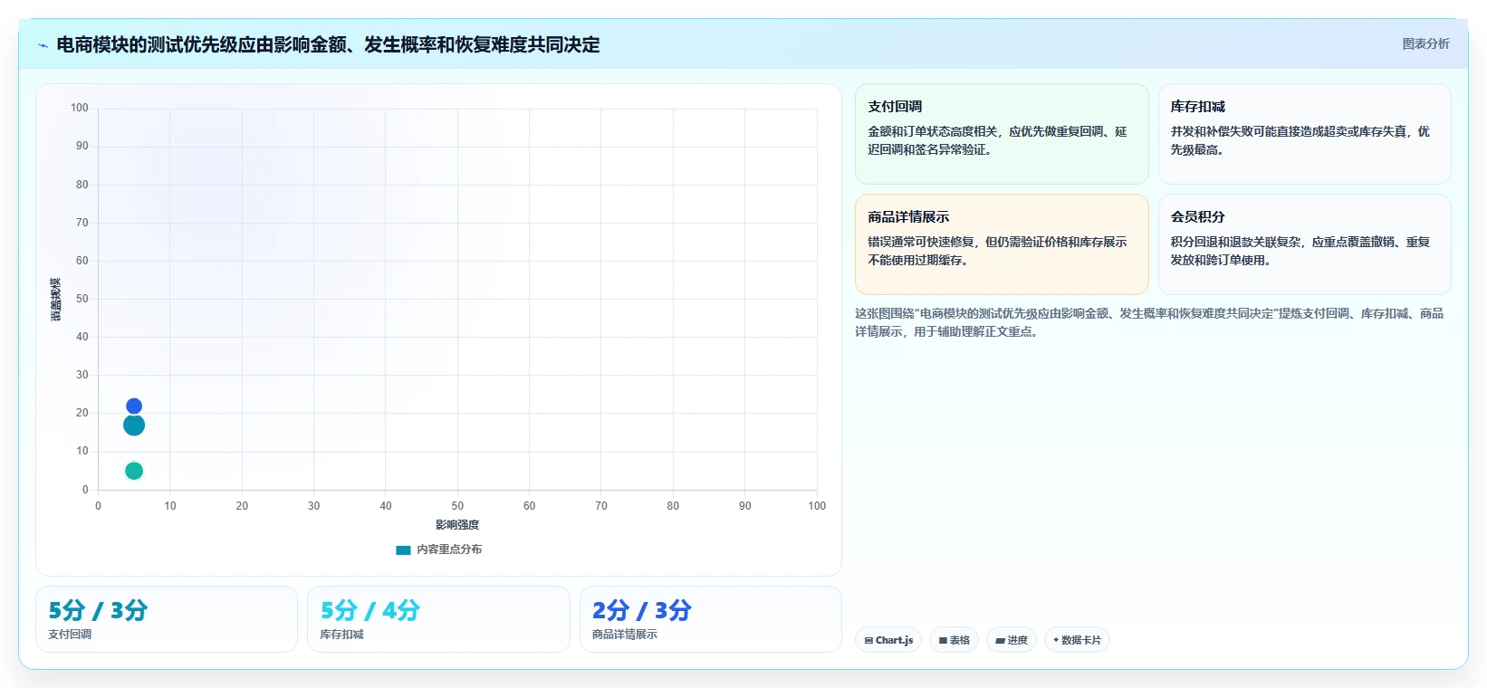 电商系统开发：项目经理流程图解：持续迭代如何减少测试不充分