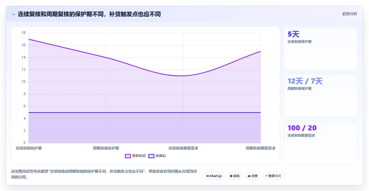 仓库安全库存管理怎么优化？先从安全库存公式的系统搭建入手