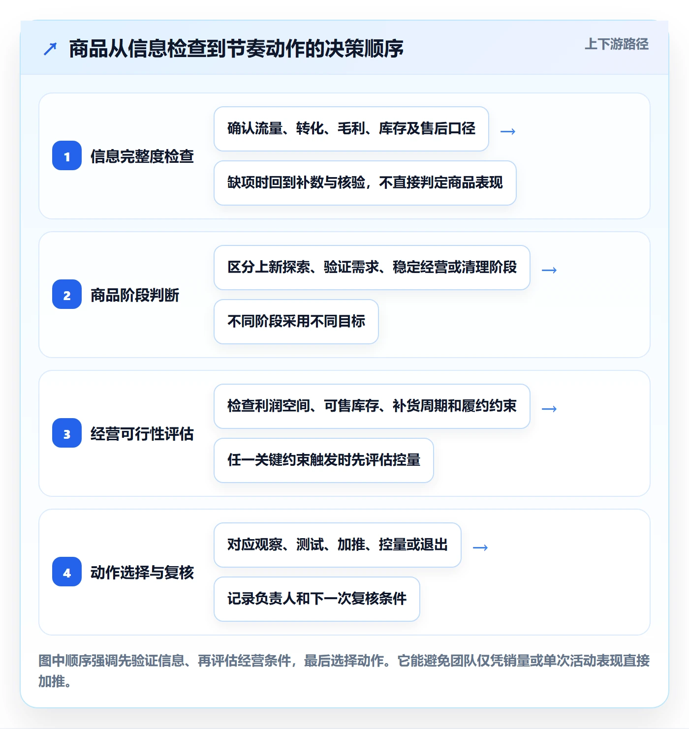 店铺运营管理决策指南：用流程设计判断商品节奏方案