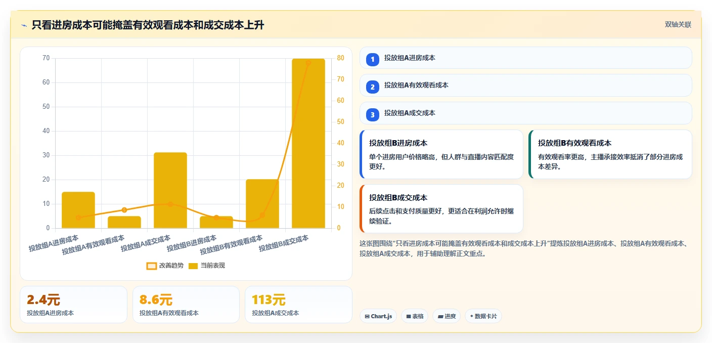 直播数据复盘：主播改善方案：告别投流成本高，逐步实现形成改进清单