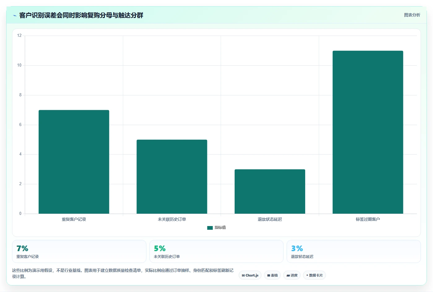 电商crm系统检查方法：通过复购提升评估流程设计质量