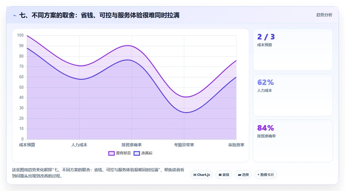 七、不同方案的取舍：省钱、可控与服务体验很难同时拉满