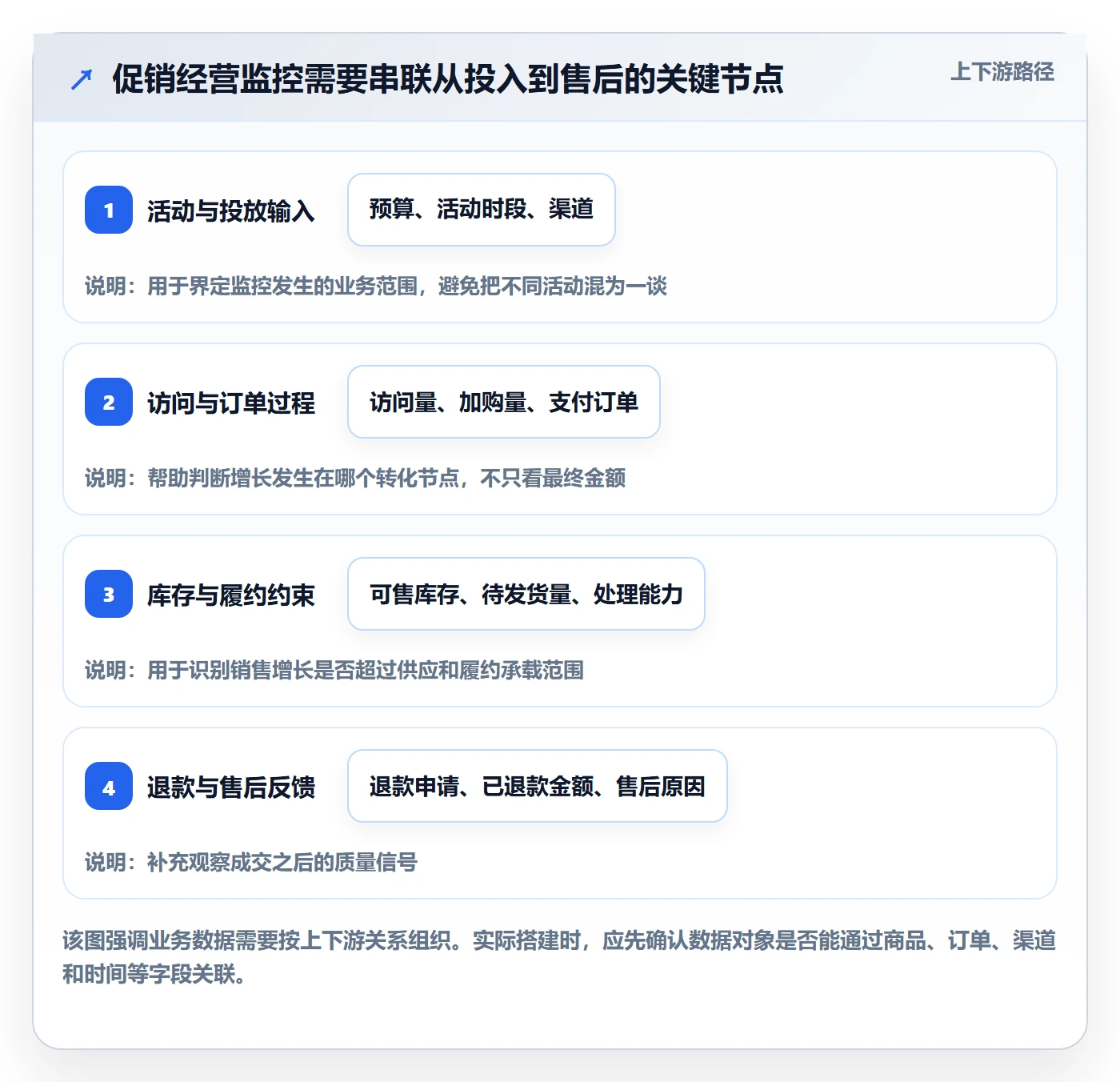 bi 平台进阶课：围绕实时监控完善中小商家