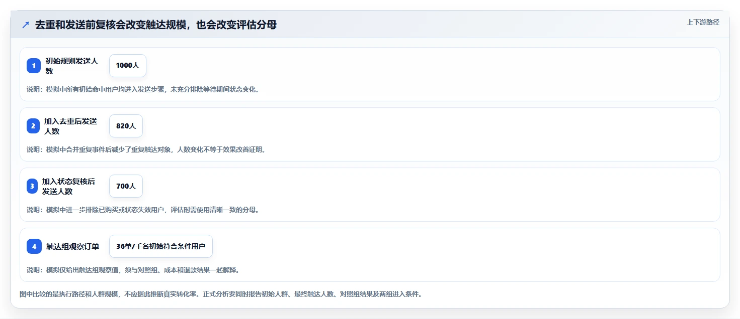 电商crm系统执行标准：自动营销环节如何体现常见误区