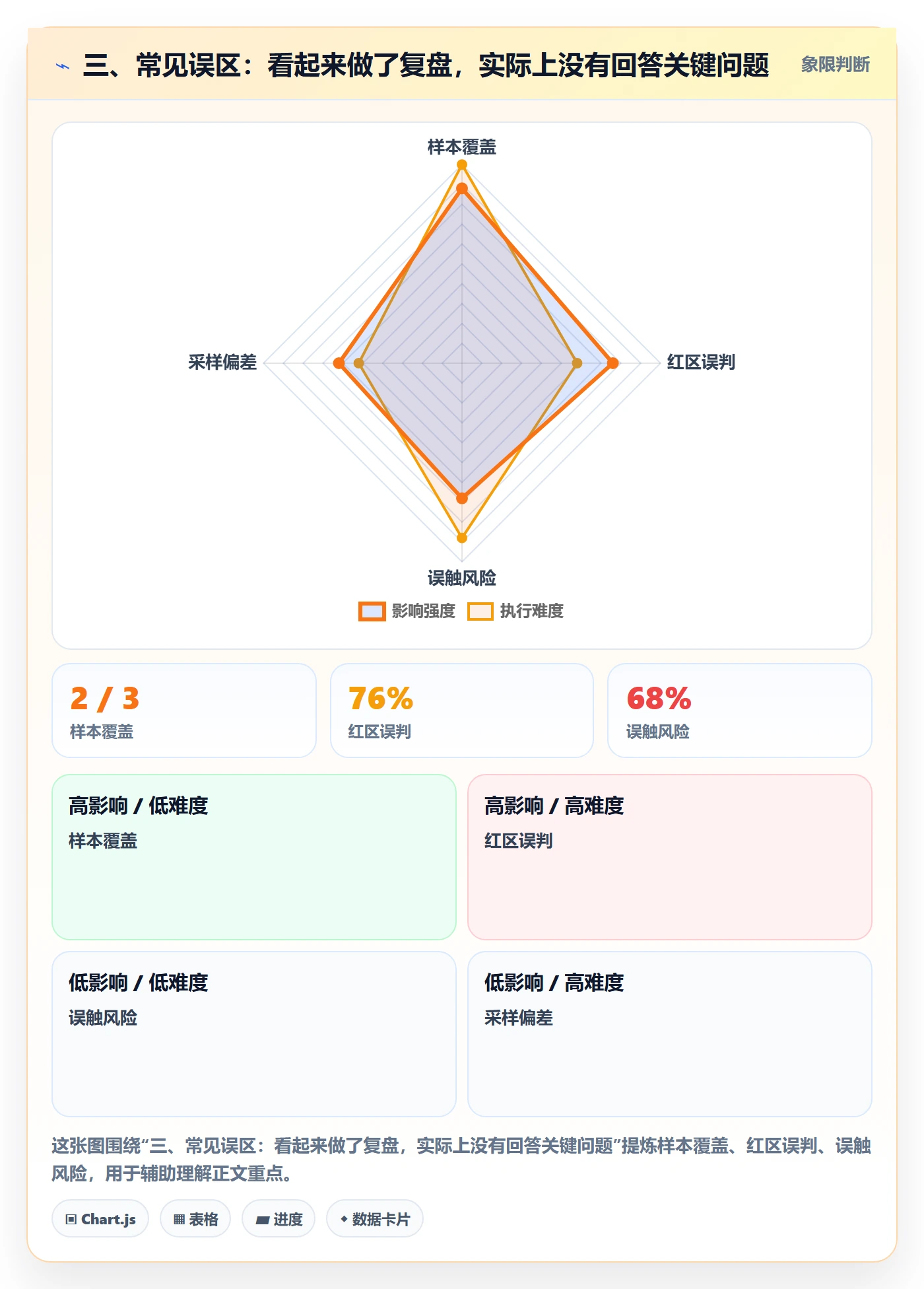 三、常见误区：看起来做了复盘，实际上没有回答关键问题