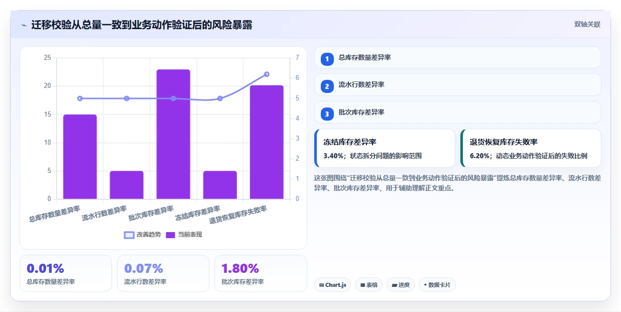 数据库存：仓储系统团队问题诊断：库存流水卡在数据迁移风险怎么办