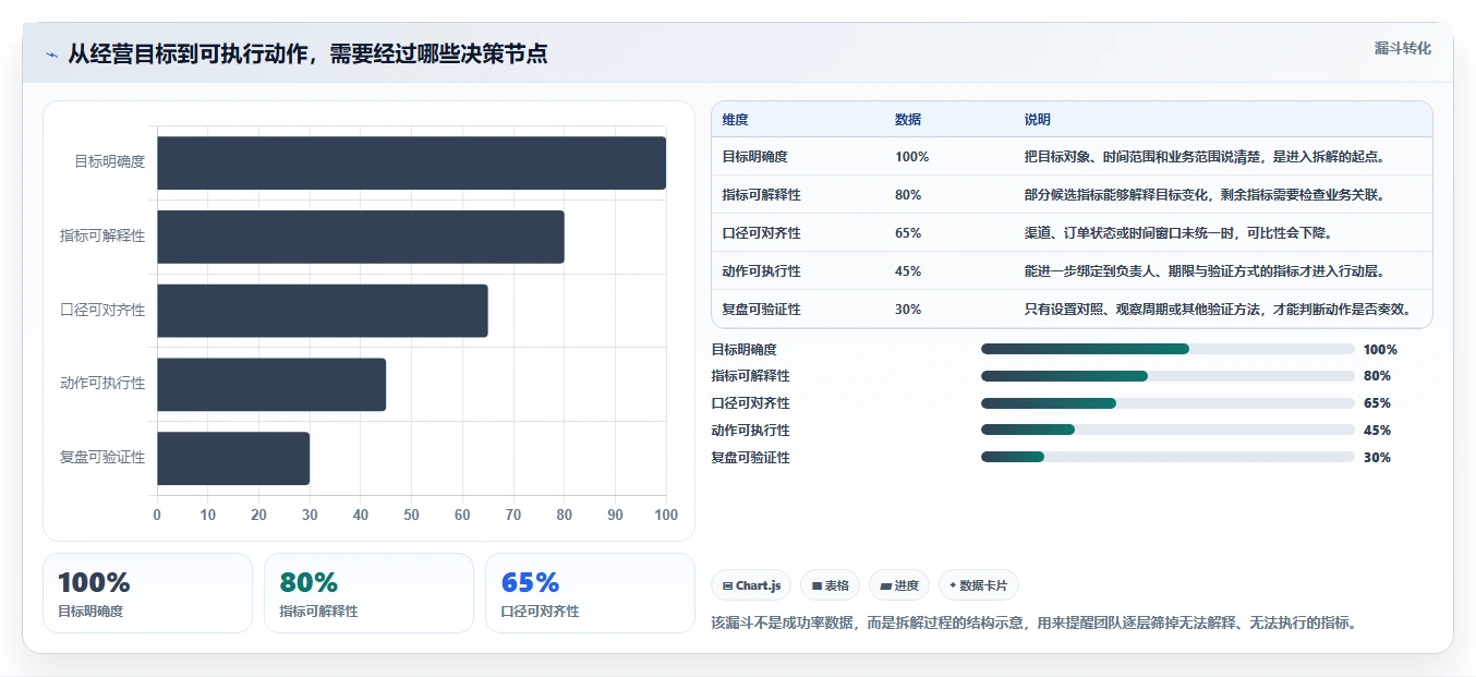 电商数据运营升级方案：用指标体系改善指标拆解