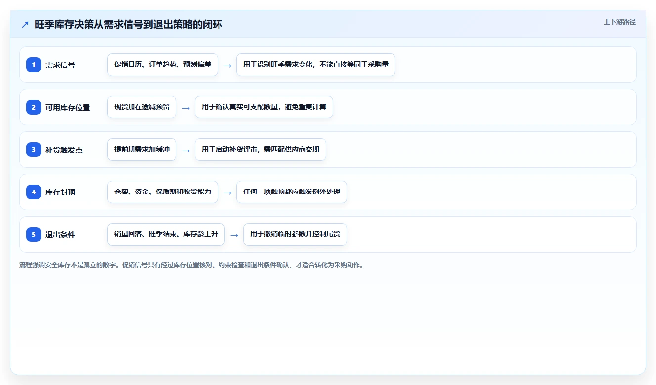 仓库安全库存管理应用思路：围绕库存上限拆解旺季准备
