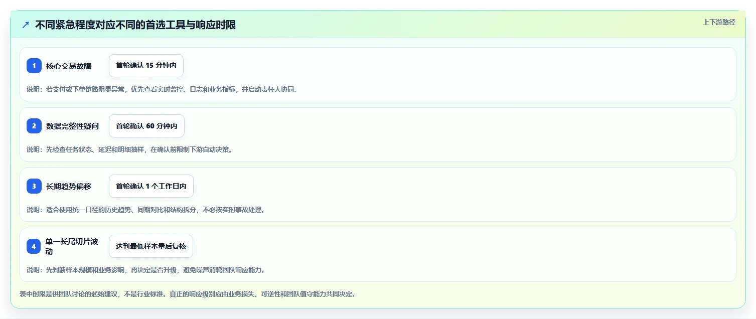 运营数据操作手册：异常诊断对应的工具对比步骤