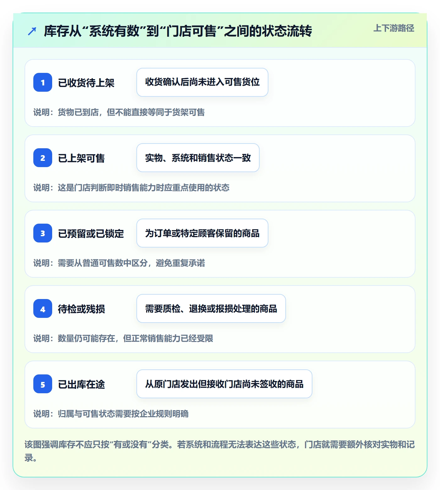店铺运营管理问题诊断：库存协同如何用流程设计改进