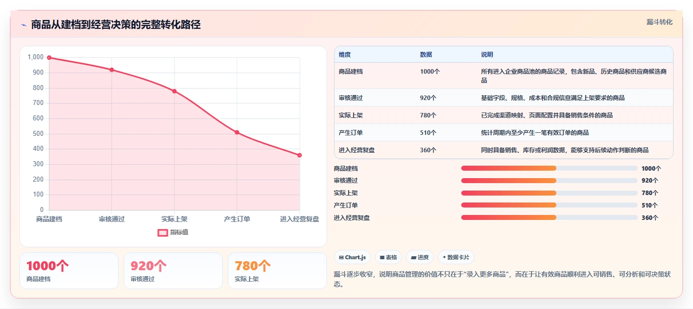 电商管理精细化运营全解析：重点看懂商品管理