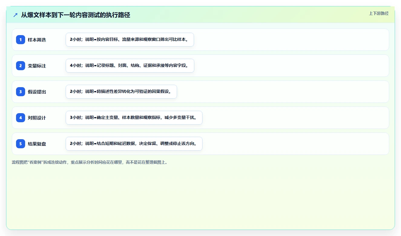 小红书数据分析：品牌商家核心指标：判断爆文拆解是否正在缓解数据不会看