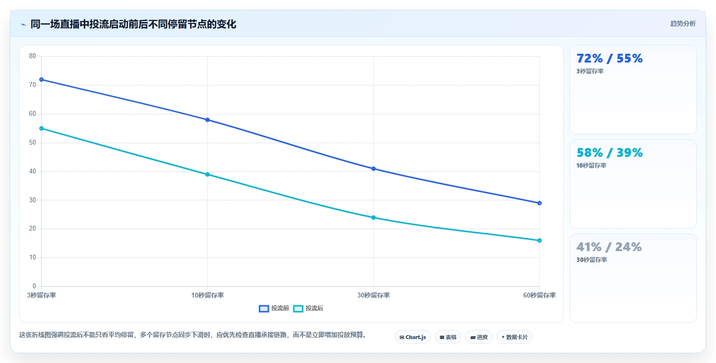 直播数据复盘：主播数据视角：用投流效率验证提升用户停留